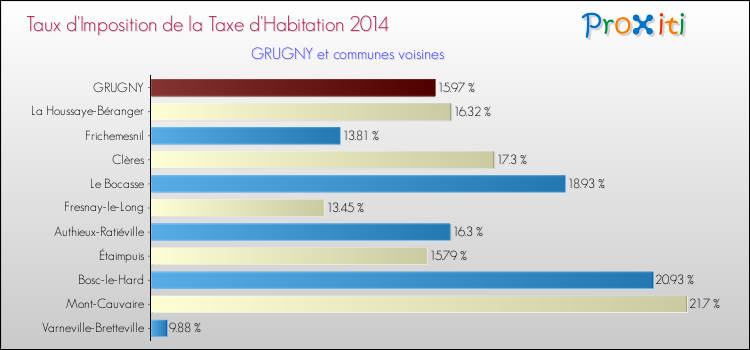Taux d'imposition de la taxe d'habitation 2014 pour GRUGNY et les communes proches Comparaison des taux d'imposition de la taxe d'habitation 2014 pour GRUGNY et les communes voisines
