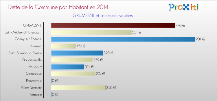 Dette par habitant de la commune en 2014 pour GRUMESNIL et les communes proches Comparaison de la dette par habitant de la commune en 2014 pour GRUMESNIL et les communes voisines