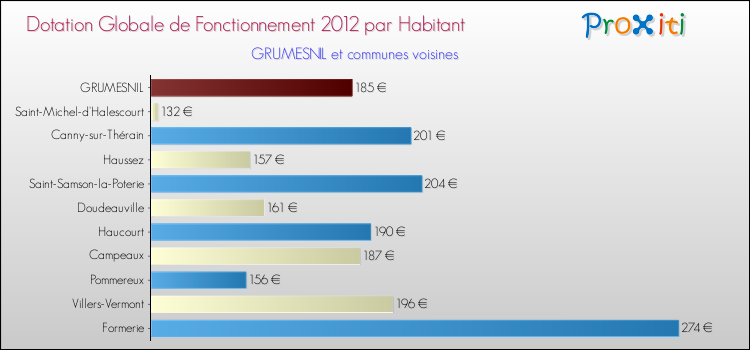 Montant des dotations globales de fonctionnement DGF par Habitant pour GRUMESNIL et les communes proches Comparaison des des dotations globales de fonctionnement DGF par habitant pour GRUMESNIL et les communes voisines