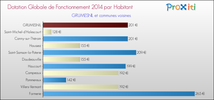 Montant des dotations globales de fonctionnement DGF par Habitant pour GRUMESNIL et les communes proches en 2014. Comparaison des des dotations globales de fonctionnement DGF par habitant pour GRUMESNIL et les communes voisines en 2014.