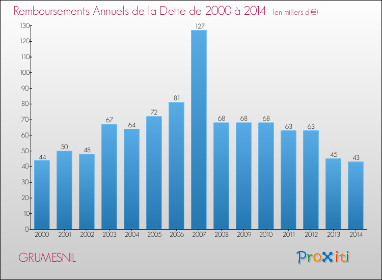 Evolution de l'annuité de la dette pour la commune de GRUMESNIL de 2000 à 2014 Annuités de la dette pour GRUMESNIL de 2000 à 2014