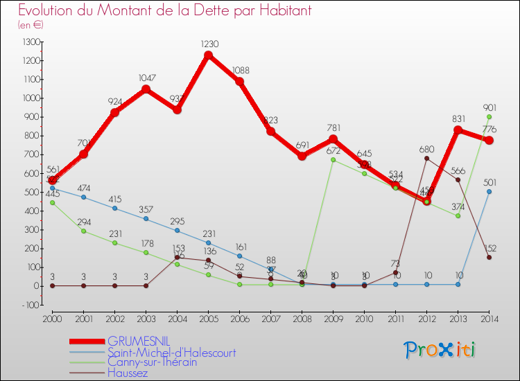 Evolution de la dette par habitant pour la commune de GRUMESNIL et les communes proches de 2000 à 2014 Comparaison de la dette par habitant pour GRUMESNIL et les communes voisines de 2000 à 2014