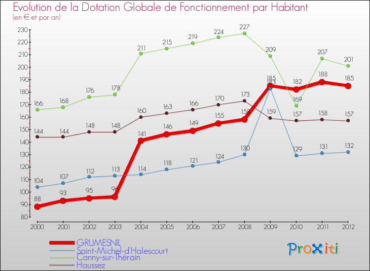 Evolution et montant de la dotation globale de fonctionnement par Habitant pour GRUMESNIL et les communes proches Comparaison des dotations globales de fonctionnement par habitant pour GRUMESNIL et les communes voisines