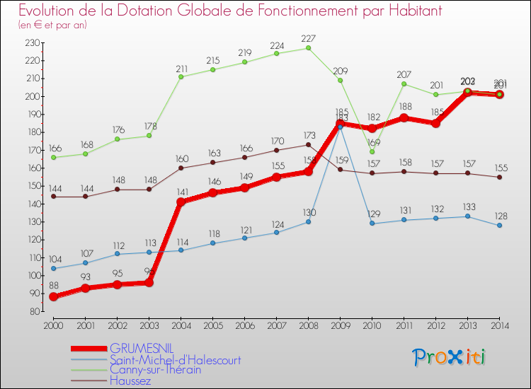 Evolution et montant de la dotation globale de fonctionnement par Habitant pour GRUMESNIL et les communes proches de 2000 à 2014. Comparaison des dotations globales de fonctionnement par habitant pour GRUMESNIL et les communes voisines de 2000 à 2014.