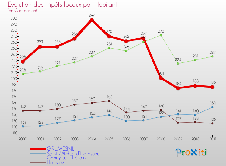 Evolution et montant des impôts locaux par Habitant pour GRUMESNIL et les communes proches Comparaison des impôts locaux par habitant pour GRUMESNIL et les communes voisines
