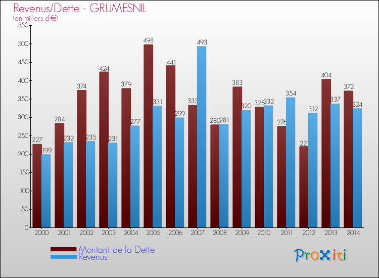 Evolution comparée de la dette et des revenus pour la commune de GRUMESNIL de 2000 à 2014 Comparaison de la dette et des revenus pour GRUMESNIL de 2000 à 2014