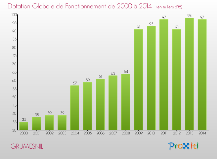 Evolution du montant de la Dotation Globale de Fonctionnement pour la commune de GRUMESNIL de 2000 à 2014 Evolution du montant de la Dotation Globale de Fonctionnement pour GRUMESNIL de 2000 à 2014