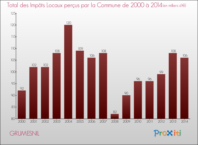 Evolution des Impôts Locaux pour la commune de GRUMESNIL de 2000 à 2014 Evolution des Impôts Locaux pour GRUMESNIL de 2000 à 2014