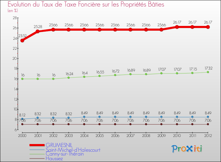 Evolution du taux de la taxe foncière sur le bati pour GRUMESNIL et les communes proches de 2000 à 2012 Comparaison des taux de taxe foncière sur le bati pour GRUMESNIL et les communes voisines de 2000 à 2012