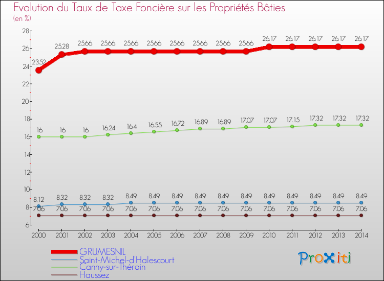 Evolution du taux de la taxe foncière sur le bati pour GRUMESNIL et les communes proches de 2000 à 2014 Comparaison des taux de taxe foncière sur le bati pour GRUMESNIL et les communes voisines de 2000 à 2014