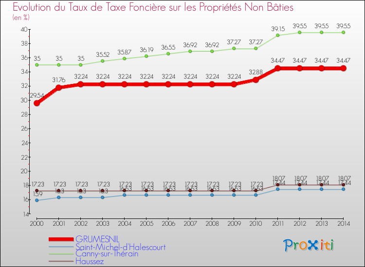Evolution du taux de la taxe foncière sur les immeubles et terrains non batis pour GRUMESNIL et les communes proches de 2000 à 2014 Comparaison des taux de la taxe foncière sur les immeubles et terrains non batis pour GRUMESNIL et les communes voisines de 2000 à 2014