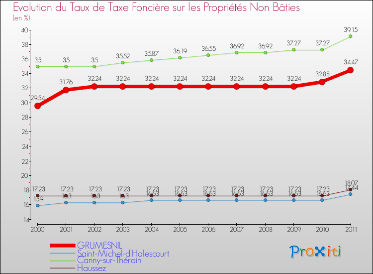 Evolution du taux de la taxe foncière sur les immeubles et terrains non batis pour GRUMESNIL et les communes proches Comparaison des taux de la taxe foncière sur les immeubles et terrains non batis pour GRUMESNIL et les communes voisines