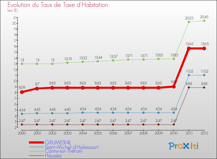 Evolution du taux de la taxe d'habitation pour GRUMESNIL et les communes proches Comparaison des taux de la taxe d'habitation pour GRUMESNIL et les communes voisines