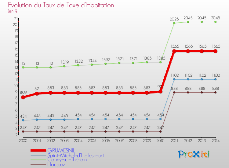 Evolution du taux de la taxe d'habitation pour GRUMESNIL et les communes proches de 2000 à 2014 Comparaison des taux de la taxe d'habitation pour GRUMESNIL et les communes voisines de 2000 à 2014