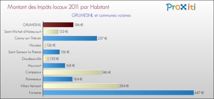 Montant des impôts locaux par Habitant pour GRUMESNIL et les communes proches Comparaison des impôts locaux par habitant pour GRUMESNIL et les communes voisines