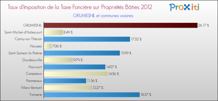 Taux d'imposition de la taxe foncière sur le bati 2012 pour GRUMESNIL et les communes proches Comparaison des taux d'imposition de la taxe foncière sur le bati 2012 pour GRUMESNIL et les communes voisines