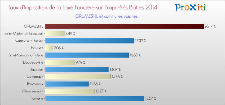 Taux d'imposition de la taxe foncière sur le bati 2014 pour GRUMESNIL et les communes proches Comparaison des taux d'imposition de la taxe foncière sur le bati 2014 pour GRUMESNIL et les communes voisines