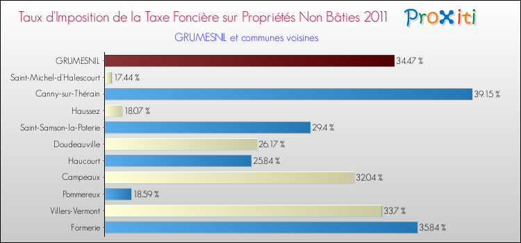 Taux d'imposition de la taxe foncière sur les immeubles et terrains non batis 2011 pour GRUMESNIL et les communes proches Comparaison des taux d'imposition de la taxe foncière sur les immeubles et terrains non batis 2011 pour GRUMESNIL et les communes voisines
