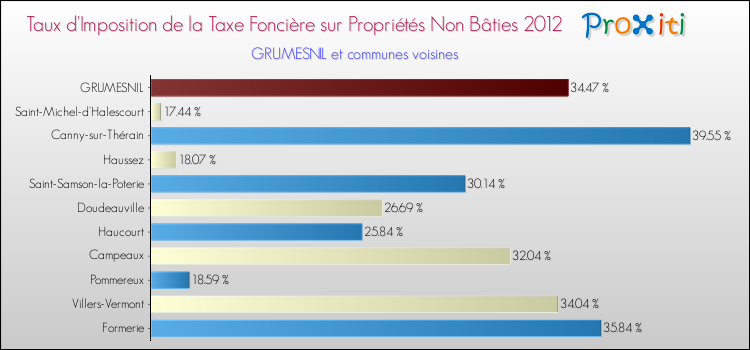 Taux d'imposition de la taxe foncière sur les immeubles et terrains non batis 2012 pour GRUMESNIL et les communes proches Comparaison des taux d'imposition de la taxe foncière sur les immeubles et terrains non batis 2012 pour GRUMESNIL et les communes voisines