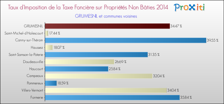 Taux d'imposition de la taxe foncière sur les immeubles et terrains non batis 2014 pour GRUMESNIL et les communes proches Comparaison des taux d'imposition de la taxe foncière sur les immeubles et terrains non batis 2014 pour GRUMESNIL et les communes voisines