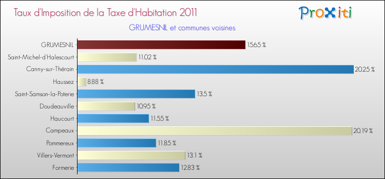 Taux d'imposition de la taxe d'habitation 2011 pour GRUMESNIL et les communes proches Comparaison des taux d'imposition de la taxe d'habitation 2011 pour GRUMESNIL et les communes voisines