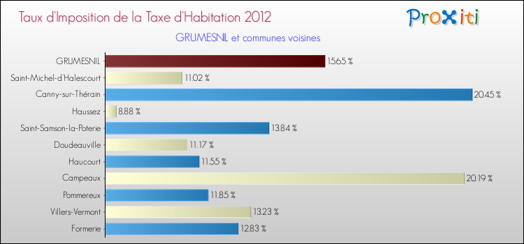 Taux d'imposition de la taxe d'habitation 2012 pour GRUMESNIL et les communes proches Comparaison des taux d'imposition de la taxe d'habitation 2012 pour GRUMESNIL et les communes voisines