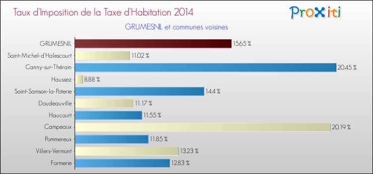 Taux d'imposition de la taxe d'habitation 2014 pour GRUMESNIL et les communes proches Comparaison des taux d'imposition de la taxe d'habitation 2014 pour GRUMESNIL et les communes voisines