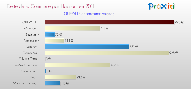 Dette par habitant de la commune en 2011 pour GUERVILLE et les communes proches Comparaison de la dette par habitant de la commune en 2011 pour GUERVILLE et les communes voisines