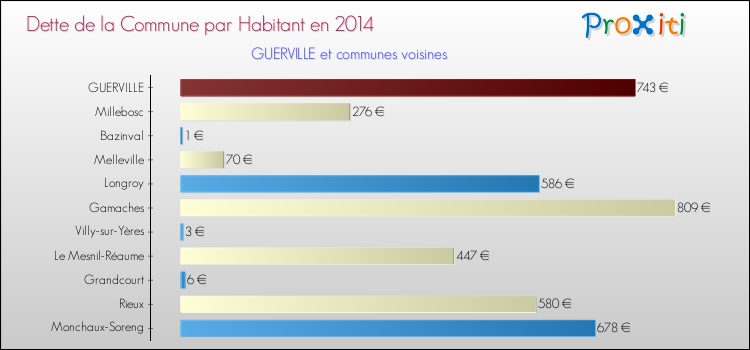 Dette par habitant de la commune en 2014 pour GUERVILLE et les communes proches Comparaison de la dette par habitant de la commune en 2014 pour GUERVILLE et les communes voisines