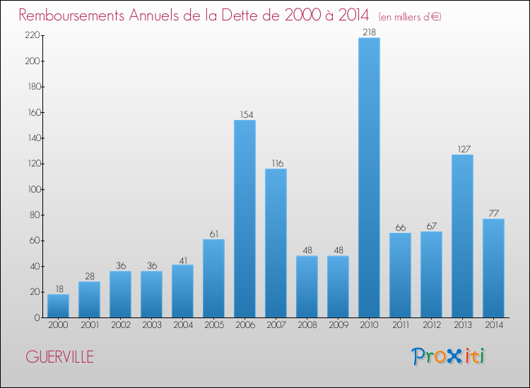 Evolution de l'annuité de la dette pour la commune de GUERVILLE de 2000 à 2014 Annuités de la dette pour GUERVILLE de 2000 à 2014