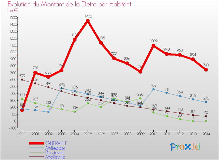 Evolution de la dette par habitant pour la commune de GUERVILLE et les communes proches de 2000 à 2014 Comparaison de la dette par habitant pour GUERVILLE et les communes voisines de 2000 à 2014