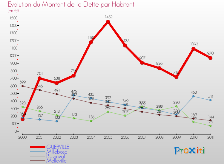 Evolution de la dette par habitant pour la commune de GUERVILLE et les communes proches Comparaison de la dette par habitant pour GUERVILLE et les communes voisines