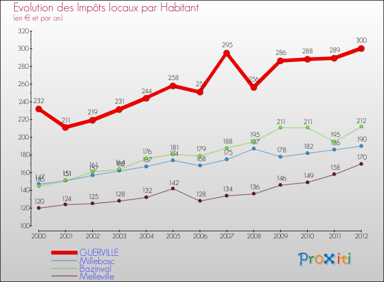 Evolution et montant des impôts locaux par Habitant pour GUERVILLE et les communes proches Comparaison des impôts locaux par habitant pour GUERVILLE et les communes voisines