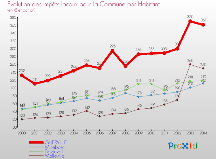 Evolution et montant des impôts locaux par Habitant pour GUERVILLE et les communes proches de 2000 à 2014 Comparaison des impôts locaux par habitant pour GUERVILLE et les communes voisines de 2000 à 2014