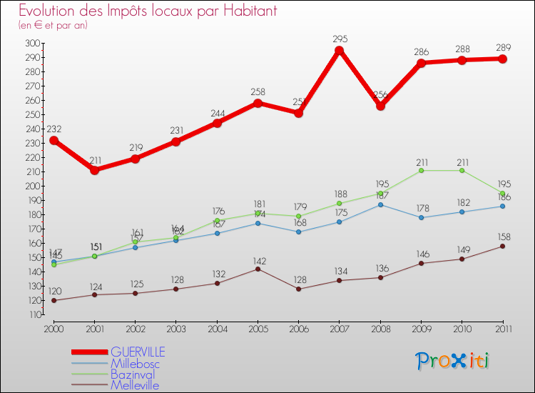 Evolution et montant des impôts locaux par Habitant pour GUERVILLE et les communes proches Comparaison des impôts locaux par habitant pour GUERVILLE et les communes voisines
