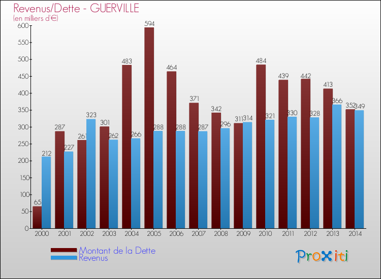 Evolution comparée de la dette et des revenus pour la commune de GUERVILLE de 2000 à 2014 Comparaison de la dette et des revenus pour GUERVILLE de 2000 à 2014