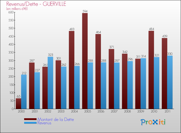 Evolution comparée de la dette et des revenus pour la commune de GUERVILLE de 2000 à 2011 Comparaison de la dette et des revenus pour GUERVILLE de 2000 à 2011