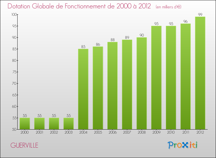 Evolution du montant de la Dotation Globale de Fonctionnement pour la commune de GUERVILLE de 2000 à 2012 Evolution du montant de la Dotation Globale de Fonctionnement pour GUERVILLE de 2000 à 2012