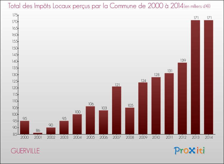Evolution des Impôts Locaux pour la commune de GUERVILLE de 2000 à 2014 Evolution des Impôts Locaux pour GUERVILLE de 2000 à 2014