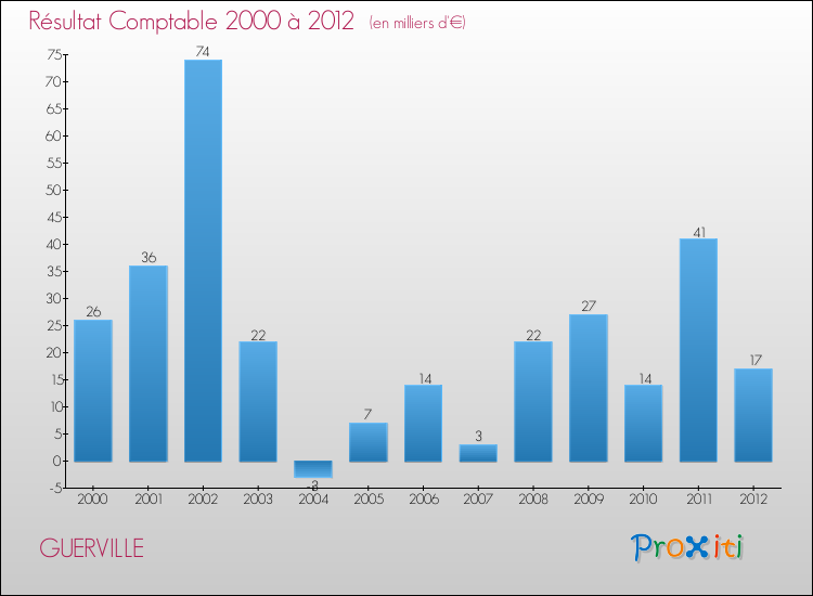 Evolution du résultat comptable pour la commune de GUERVILLE de 2000 à 2012 Evolution du résultat comptable pour GUERVILLE de 2000 à 2012