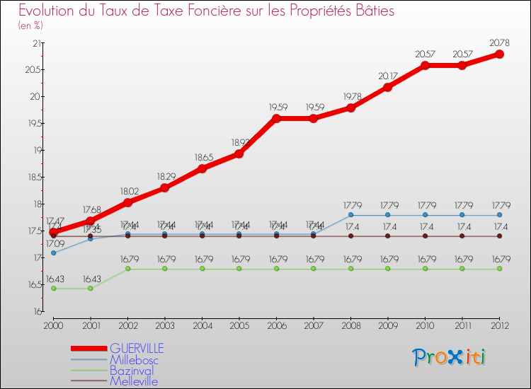 Evolution du taux de la taxe foncière sur le bati pour GUERVILLE et les communes proches de 2000 à 2012 Comparaison des taux de taxe foncière sur le bati pour GUERVILLE et les communes voisines de 2000 à 2012