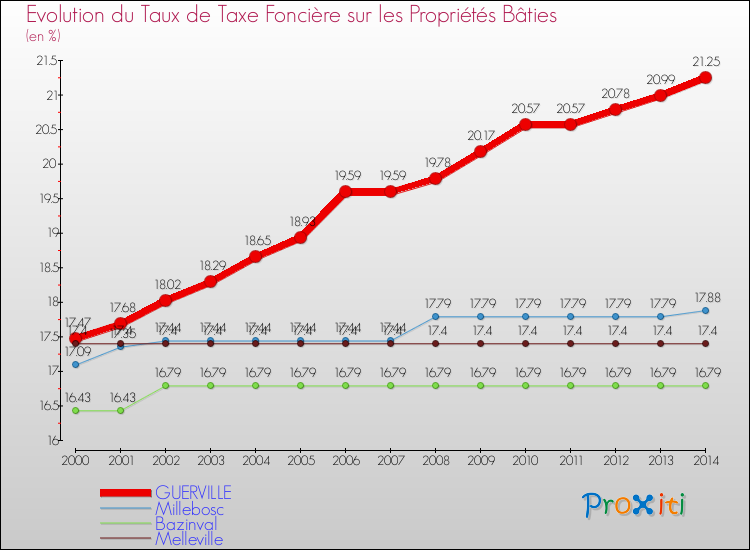 Evolution du taux de la taxe foncière sur le bati pour GUERVILLE et les communes proches de 2000 à 2014 Comparaison des taux de taxe foncière sur le bati pour GUERVILLE et les communes voisines de 2000 à 2014