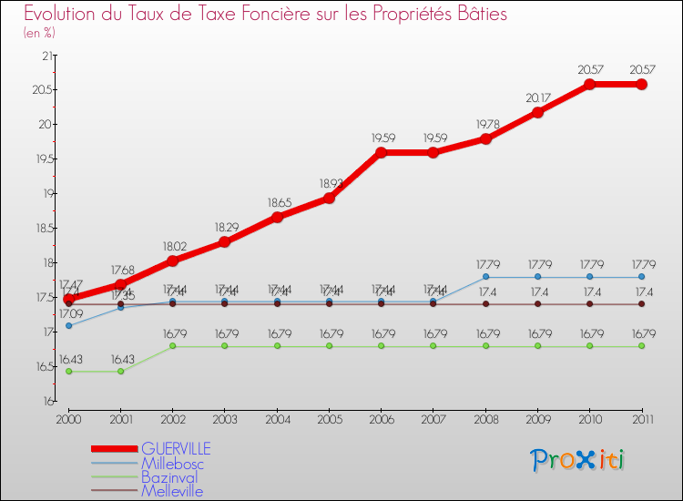 Evolution du taux de la taxe foncière sur le bati pour GUERVILLE et les communes proches Comparaison des taux de taxe foncière sur le bati pour GUERVILLE et les communes voisines