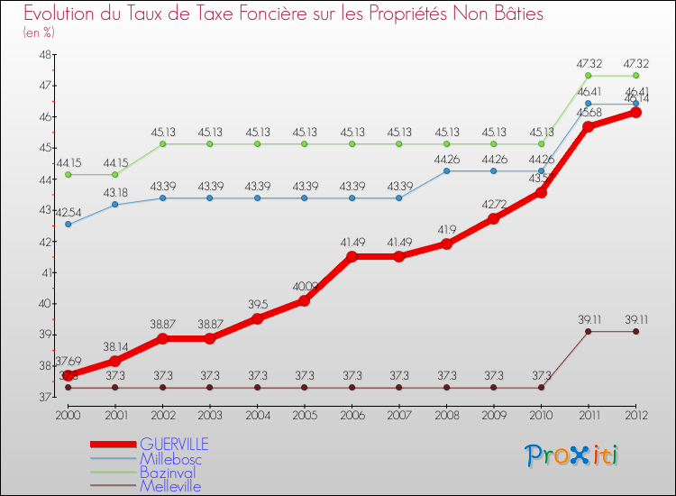 Evolution du taux de la taxe foncière sur les immeubles et terrains non batis pour GUERVILLE et les communes proches de 2000 à 2012 Comparaison des taux de la taxe foncière sur les immeubles et terrains non batis pour GUERVILLE et les communes voisines de 2000 à 2012