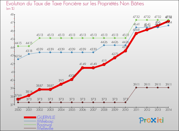 Evolution du taux de la taxe foncière sur les immeubles et terrains non batis pour GUERVILLE et les communes proches de 2000 à 2014 Comparaison des taux de la taxe foncière sur les immeubles et terrains non batis pour GUERVILLE et les communes voisines de 2000 à 2014