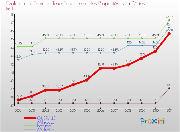 Evolution du taux de la taxe foncière sur les immeubles et terrains non batis pour GUERVILLE et les communes proches Comparaison des taux de la taxe foncière sur les immeubles et terrains non batis pour GUERVILLE et les communes voisines