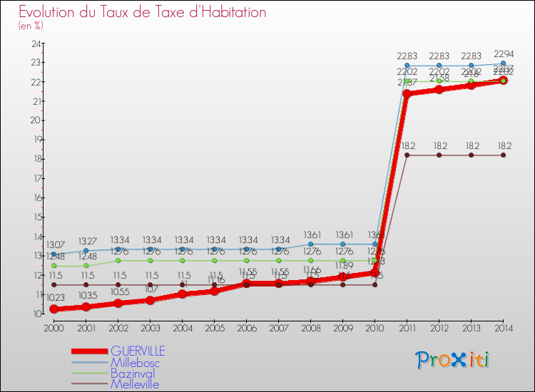 Evolution du taux de la taxe d'habitation pour GUERVILLE et les communes proches de 2000 à 2014 Comparaison des taux de la taxe d'habitation pour GUERVILLE et les communes voisines de 2000 à 2014