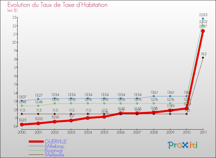 Evolution du taux de la taxe d'habitation pour GUERVILLE et les communes proches Comparaison des taux de la taxe d'habitation pour GUERVILLE et les communes voisines