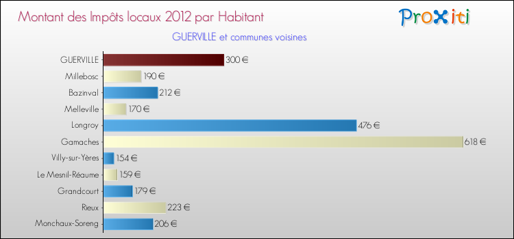 Montant des impôts locaux par Habitant pour GUERVILLE et les communes proches Comparaison des impôts locaux par habitant pour GUERVILLE et les communes voisines