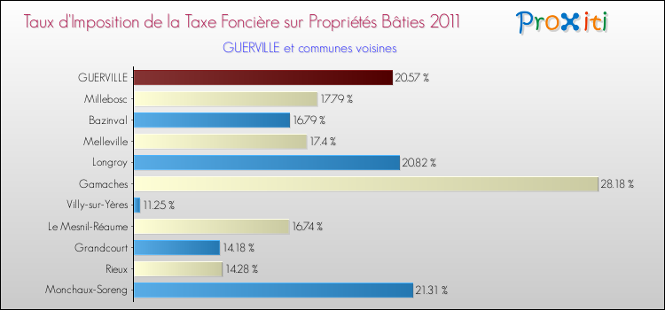 Taux d'imposition de la taxe foncière sur le bati 2011 pour GUERVILLE et les communes proches Comparaison des taux d'imposition de la taxe foncière sur le bati 2011 pour GUERVILLE et les communes voisines